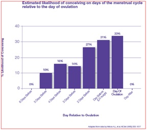 Probabilidades aproximadas de concebir los días anteriores al día de la ovulación